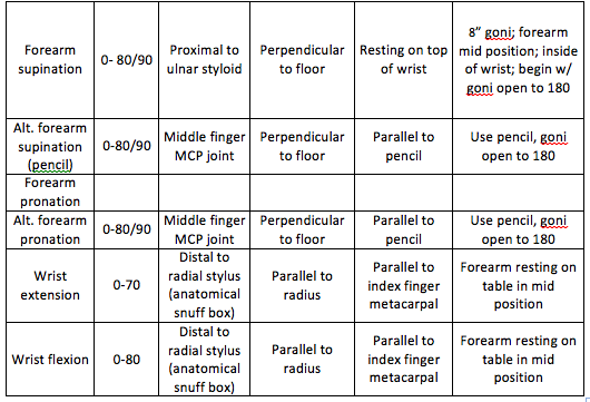 Range Of Motion Chart For All Joints